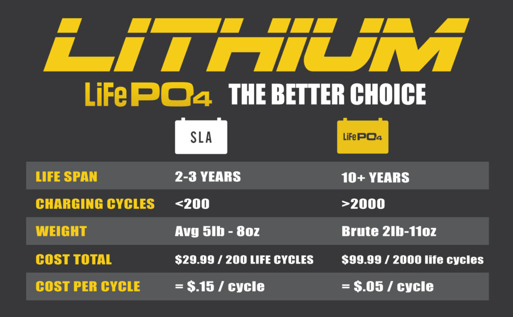 LiFePO4 vs. Sealed Lead Acid (SLA) Batteries